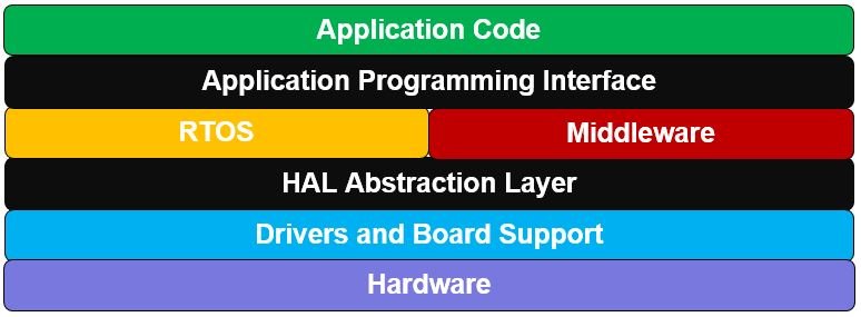 API-HAL-Layers