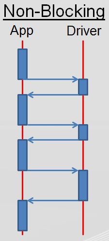 Non-Blocking Driver Sequence Diagram