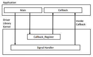 Using Callbacks with Interrupts