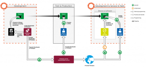 The 3 Stages in Secure Product Lifecycle Management