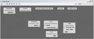 Simplified Software Development using MCU Configurators