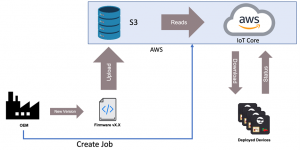 Over-the-Air (OTA) Updates with AWS and FreeRTOS