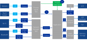 3 Common Challenges Facing RTOS Application Developers