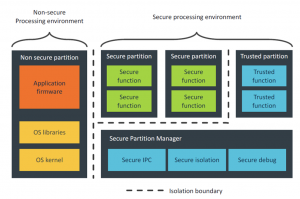 5 Elements to Secure Embedded Systems – Part #1 Hardware Based Isolation
