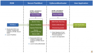 5 Elements to Secure Embedded Systems – Part #3 Secure Boot