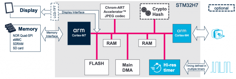Multicore Microcontrollers