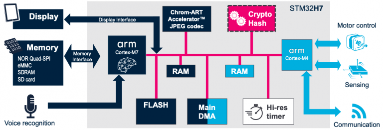 Multicore Microcontrollers
