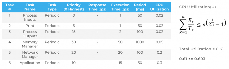 RTOS Design Best Practice Rate Monotonic Scheduling