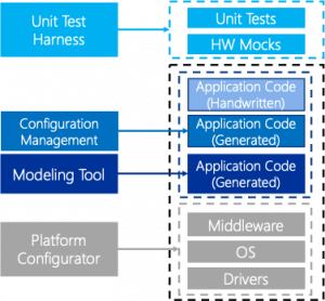 3 Overlooked Embedded Software Elements