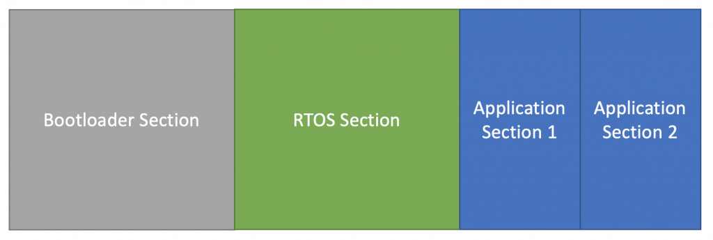 RTOS in a bootloader memory map. 