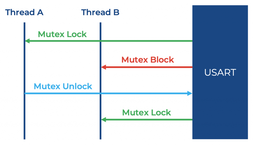 Mutex Resource Protection