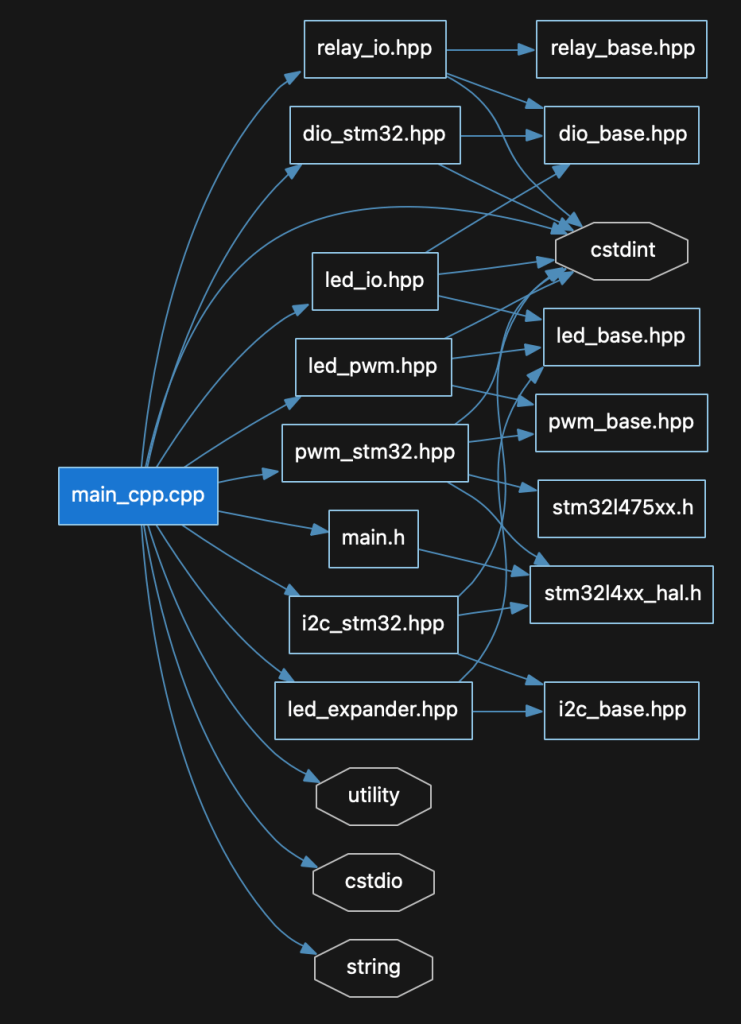 Code Dependency Graph