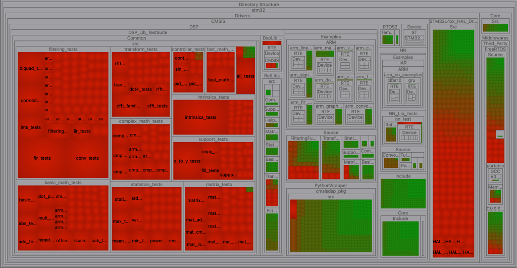 Example Treemap of Cyclomatic Complexity from SciTools Understand