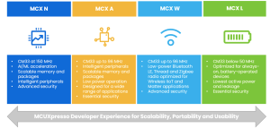 Accelerating Development using NXP MCX Microcontrollers