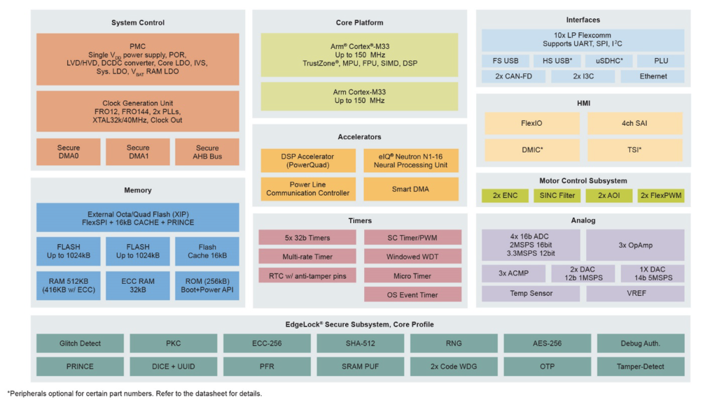 NXP MCX Series Microcontroller Peripheral Options