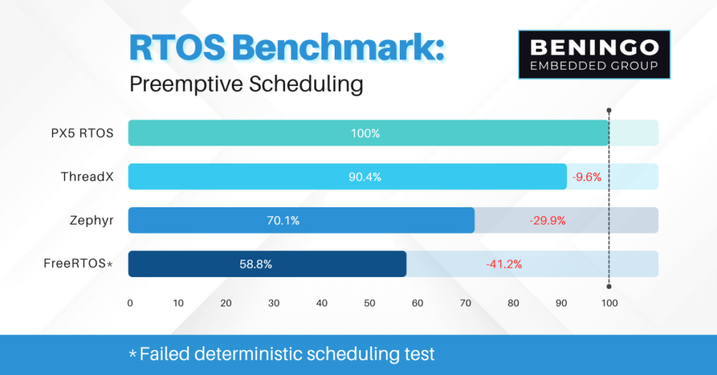 2024 Zephyr RTOS Performance with MPU disabled