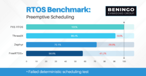 Is RTOS Performance affected by an MPU?