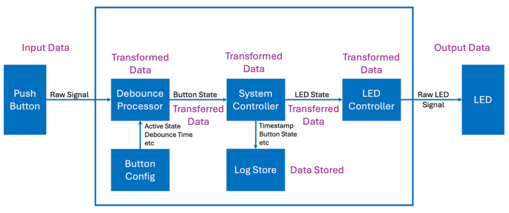 Firmware Architecture for a Pushbutton using Data-Driven Design