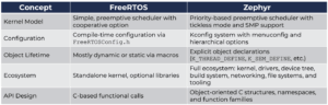 FreeRTOS to Zephyr Migration: A Step-by-Step Guide for Embedded Developers