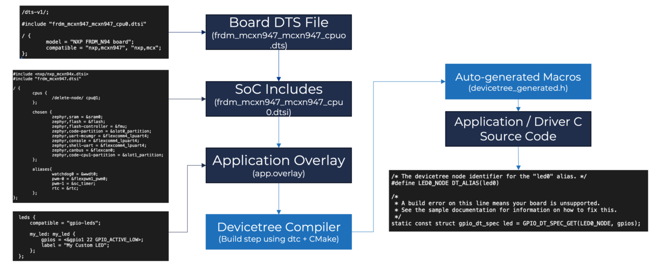 Mastering the Zephyr RTOS Devicetree and Overlays | Beningo