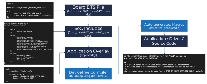 Mastering the Zephyr RTOS Devicetree and Overlays | Beningo