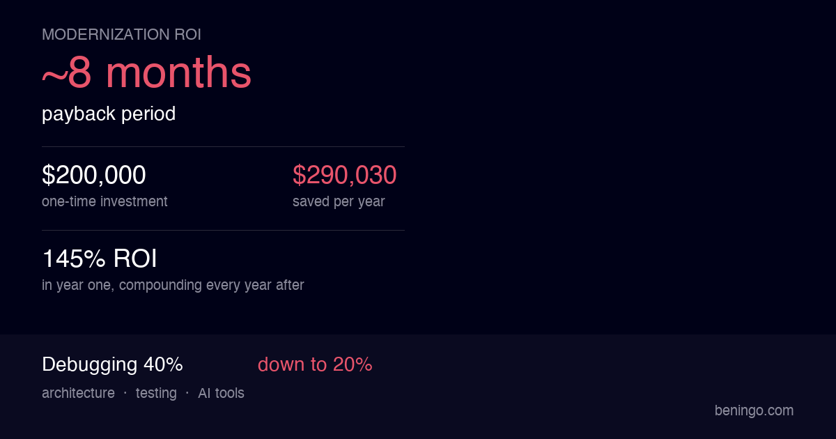 Debugging tax vs modernization ROI showing how a $200K investment in embedded engineer practices pays back in 8 months