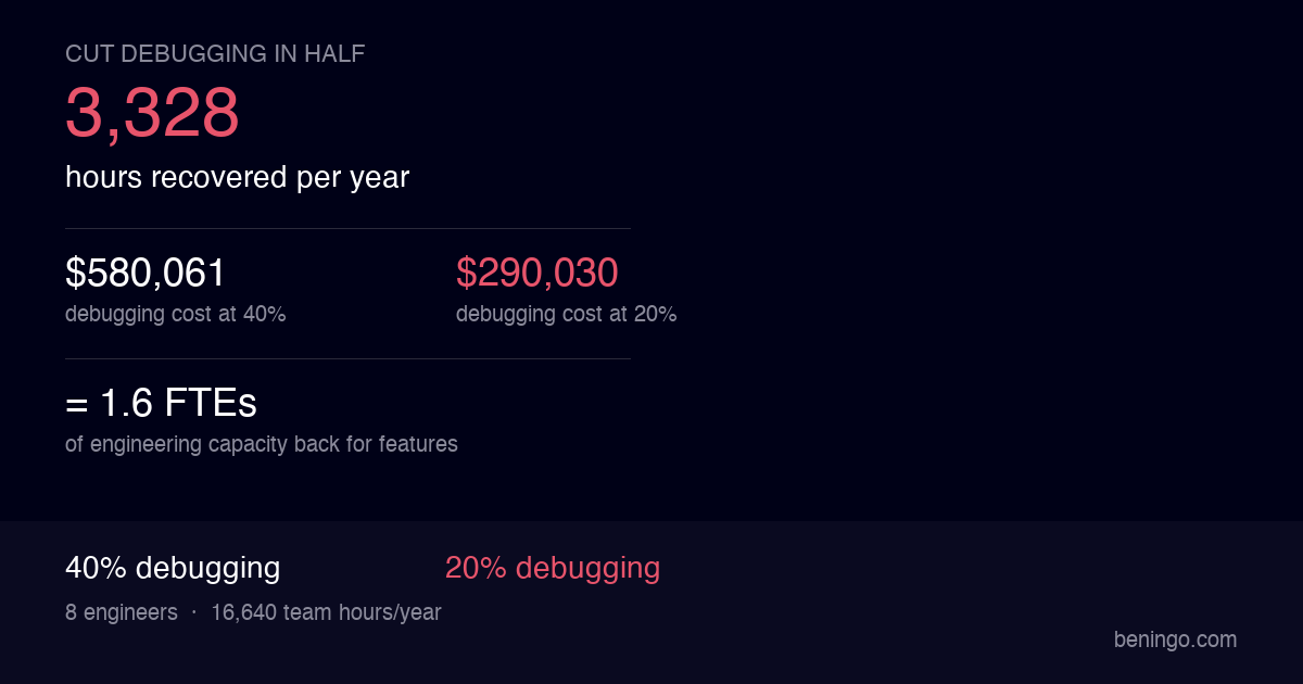 Before and after engineering time allocation showing 3,328 hours per year recovered by reducing embedded engineer debugging from 40% to 20%