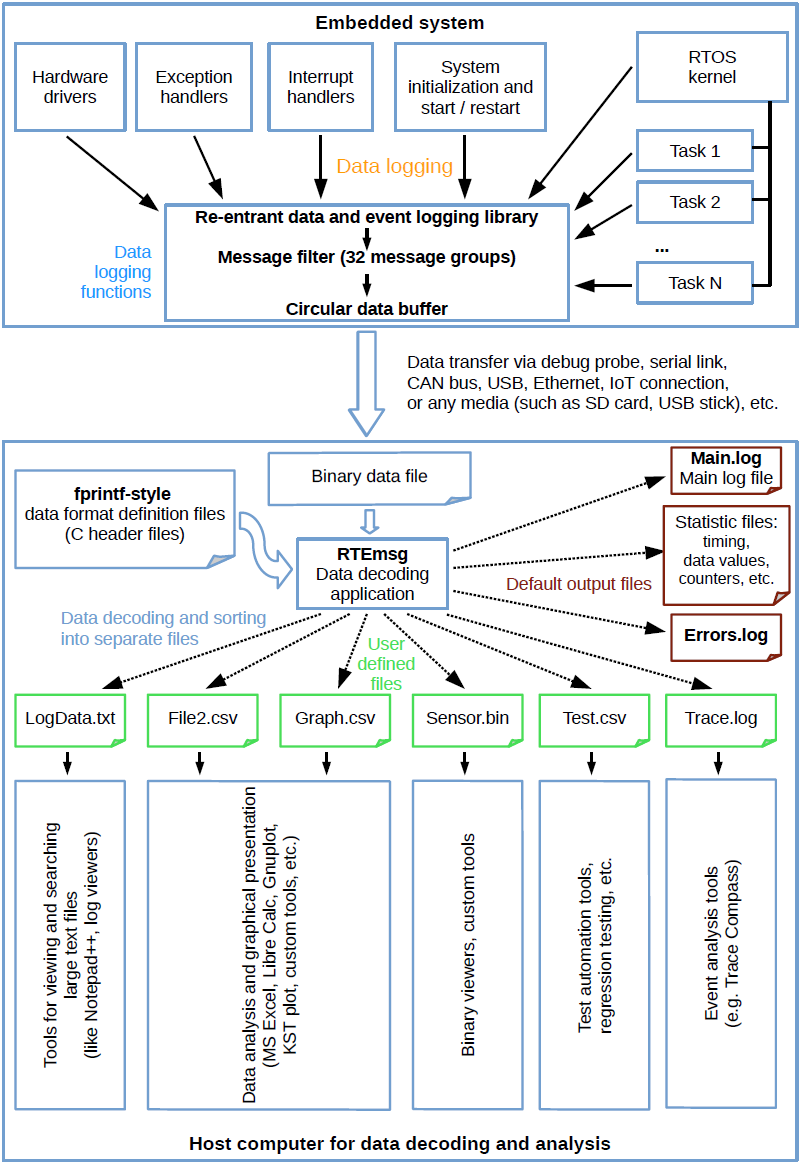 RTEdbg: Open-Source Data Logging and Tracing for Embedded Systems