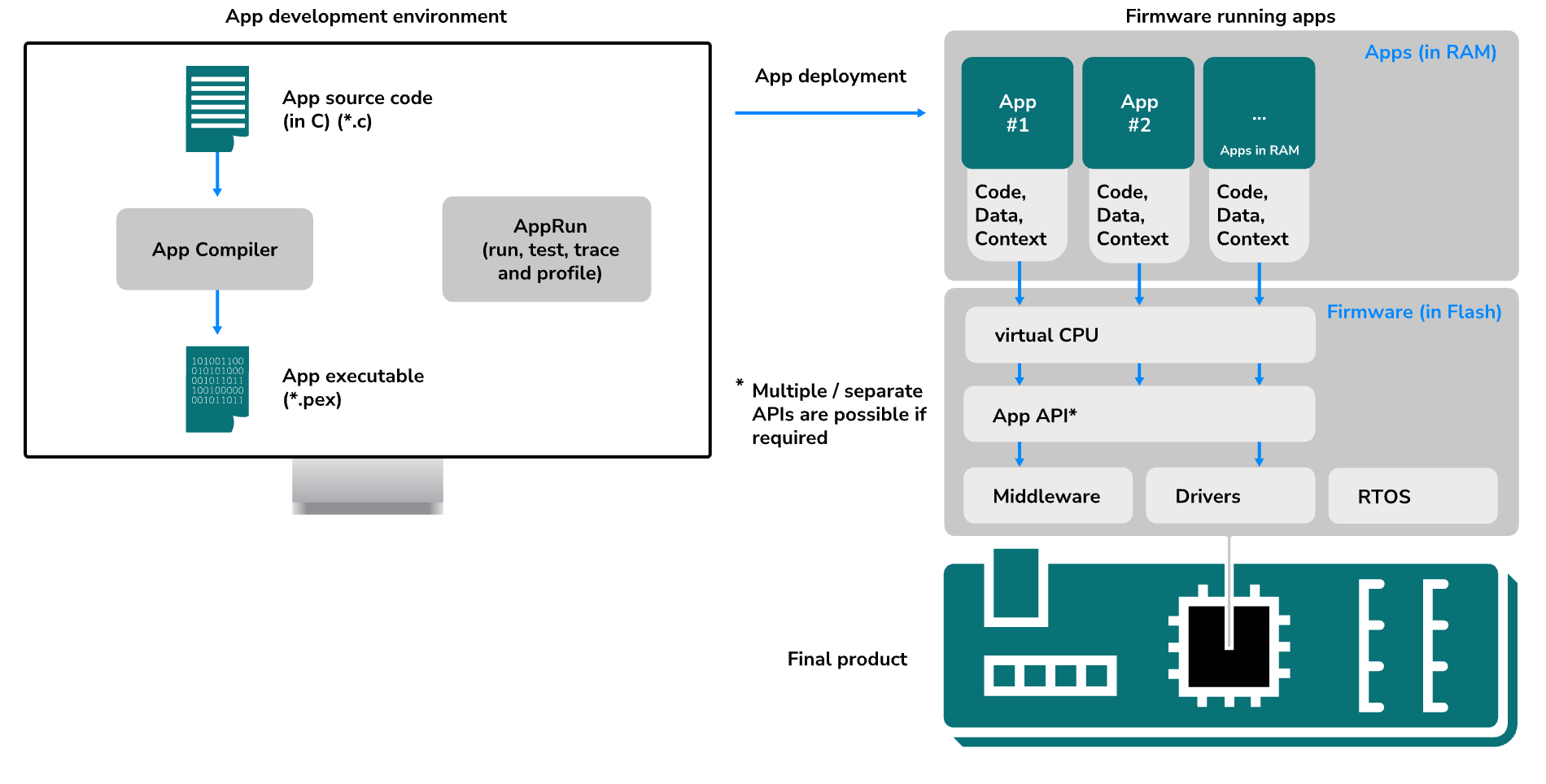 SEGGER emApps architecture diagram showing app development environment and firmware running apps at Embedded World 2026