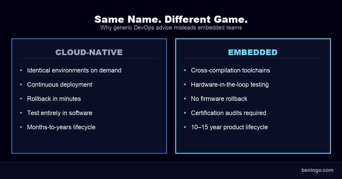 Cloud-native vs embedded CI/CD comparison showing why generic DevOps advice misleads embedded teams