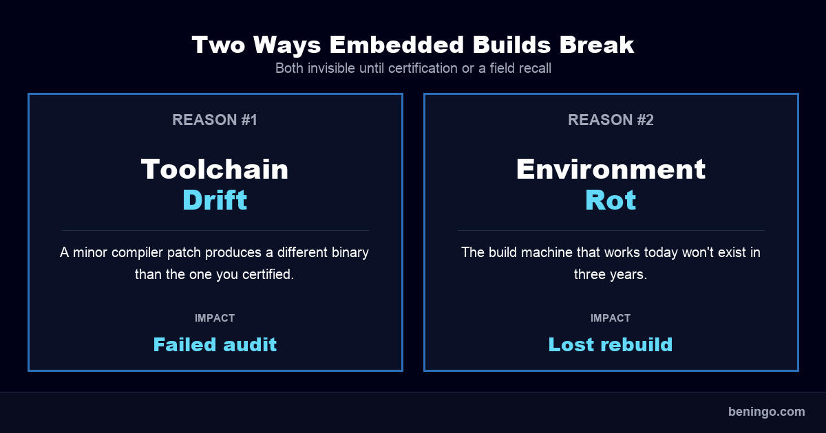 Two ways embedded builds break: toolchain drift and environment rot