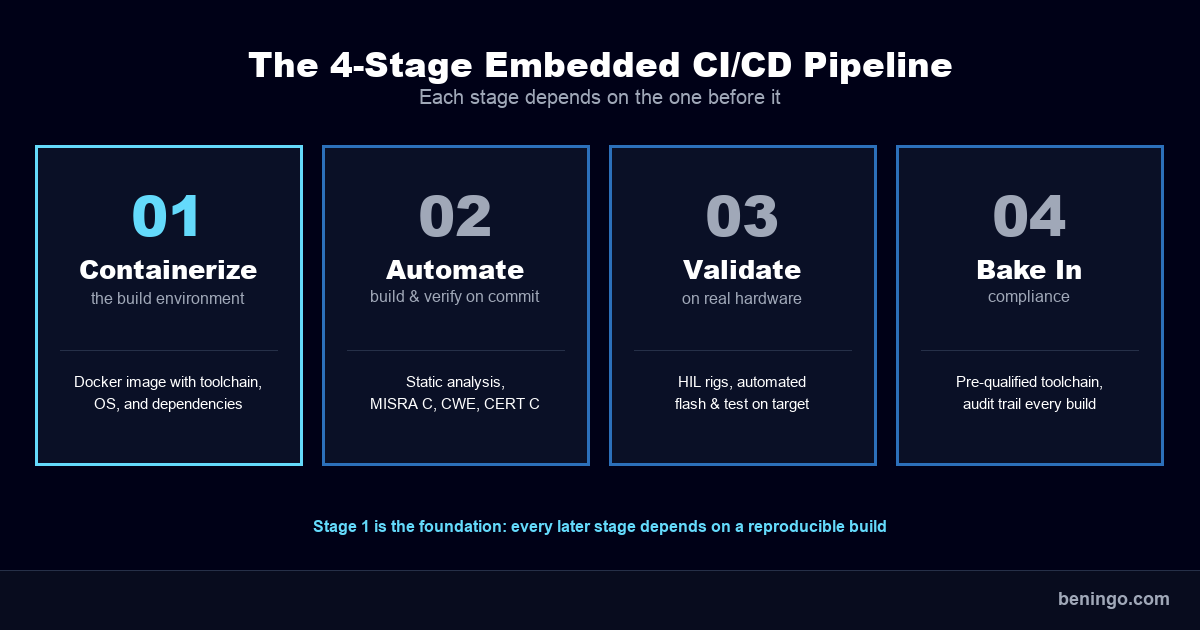 The four stages of an embedded CI/CD pipeline from containerization to baked-in compliance