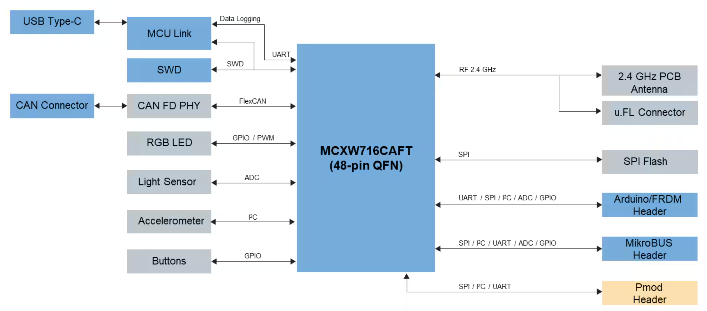 FRDM-MCXW71 block diagram showing MCU peripherals including Arduino/FRDM header connections for GPIO, SPI, UART, ADC, and I2C