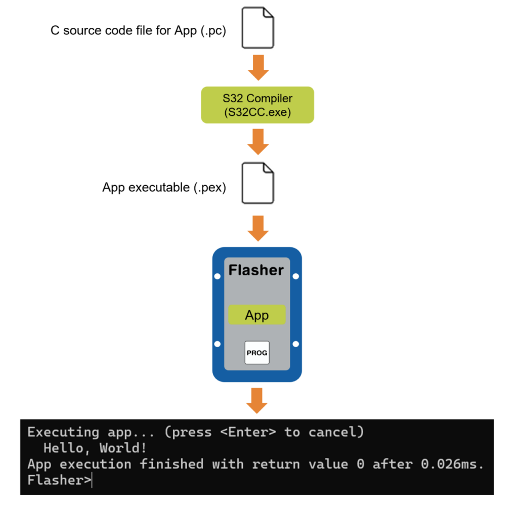 Build flow diagram: C source (.pc) compiled by S32CC.exe into App executable (.pex), loaded onto the Flasher, and executed