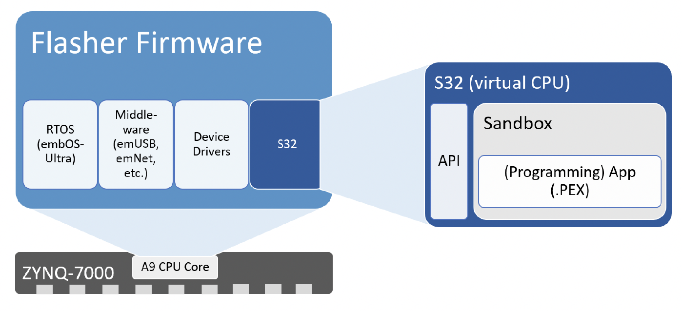 Architecture diagram showing Flasher Firmware with RTOS, Middleware, Device Drivers, and S32 virtual CPU sandbox running on ZYNQ-7000 A9 CPU Core