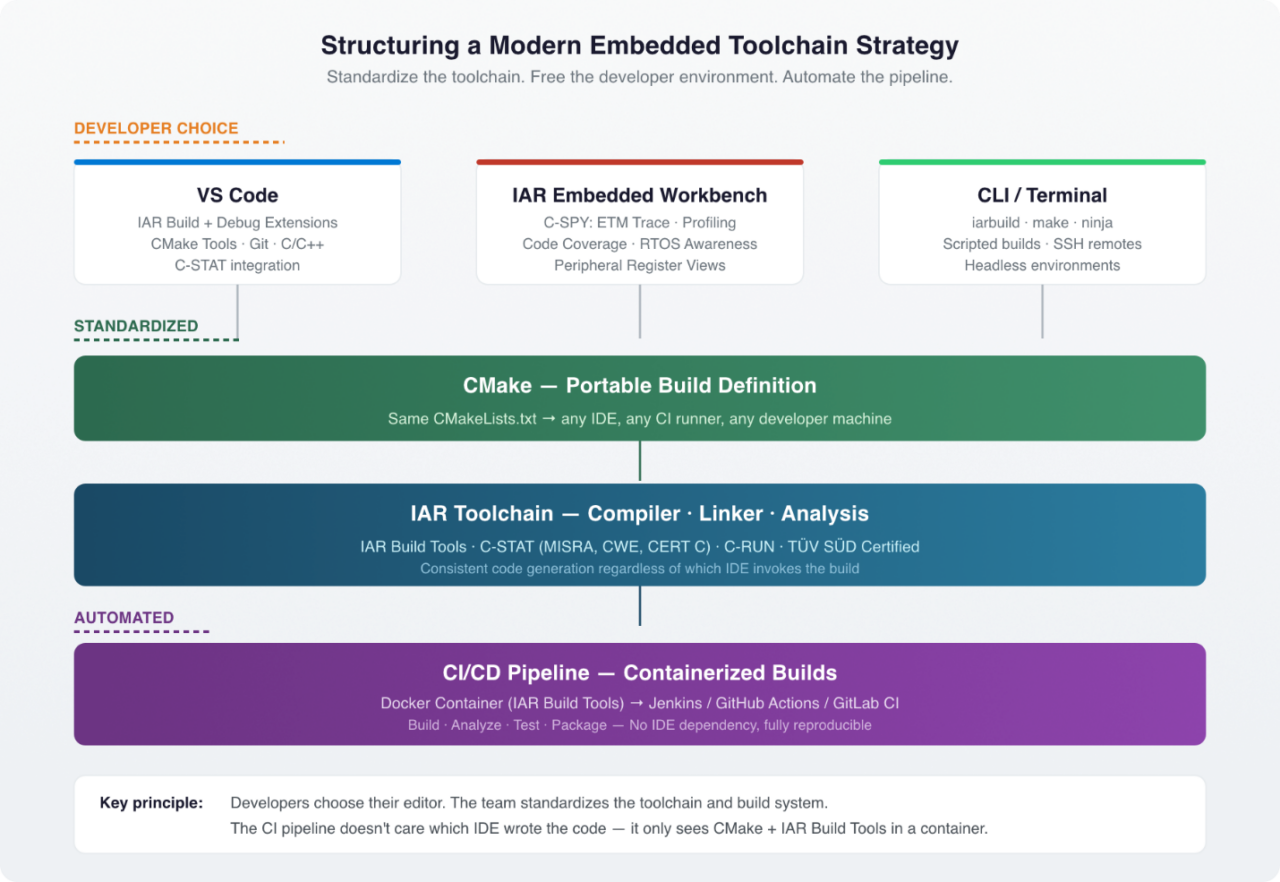 Embedded Development Environment: IDEs to Workflows | Beningo