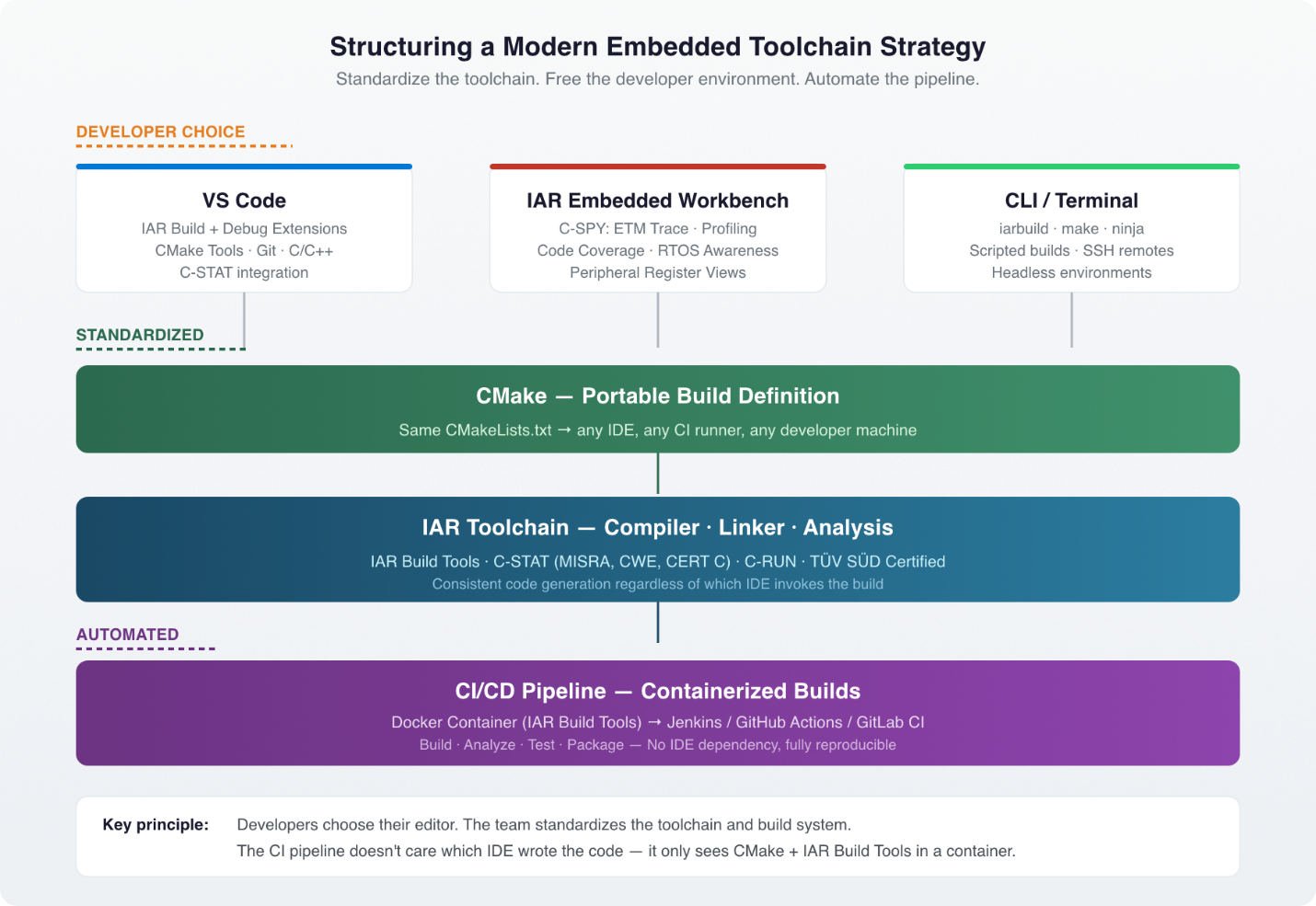 Diagram showing a modern embedded development environment toolchain strategy with VS Code, IAR Embedded Workbench, and CLI as developer choices, standardized on CMake and the IAR toolchain, and automated via containerized CI/CD