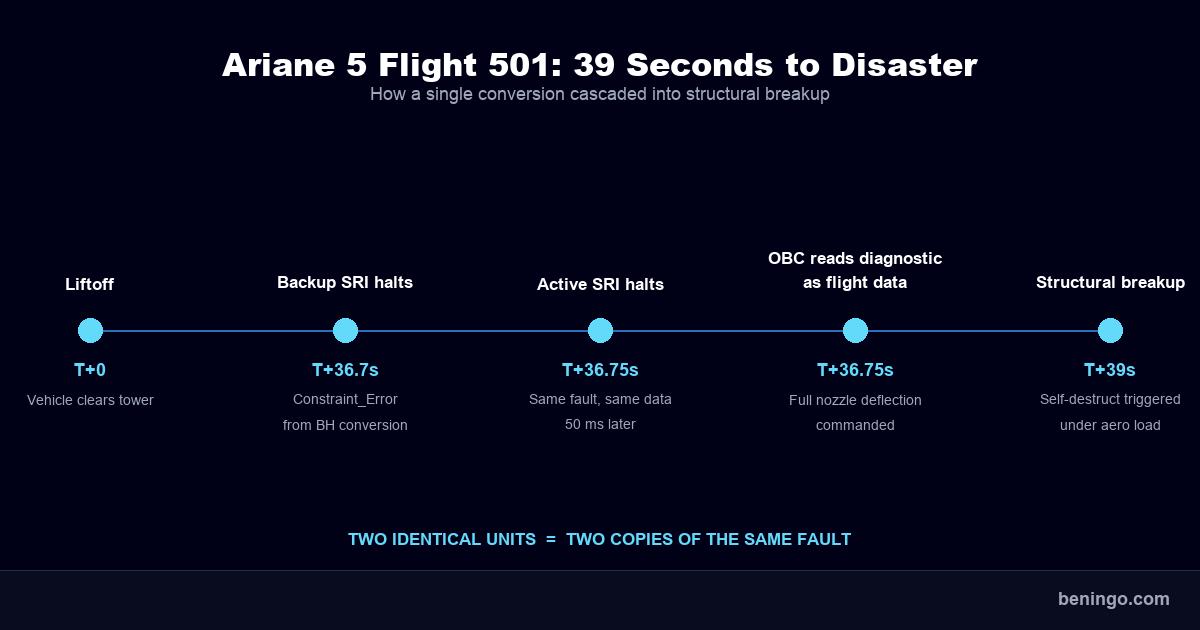 Ariane 5 Flight 501 failure timeline from liftoff at T+0 through structural breakup at T+39 seconds