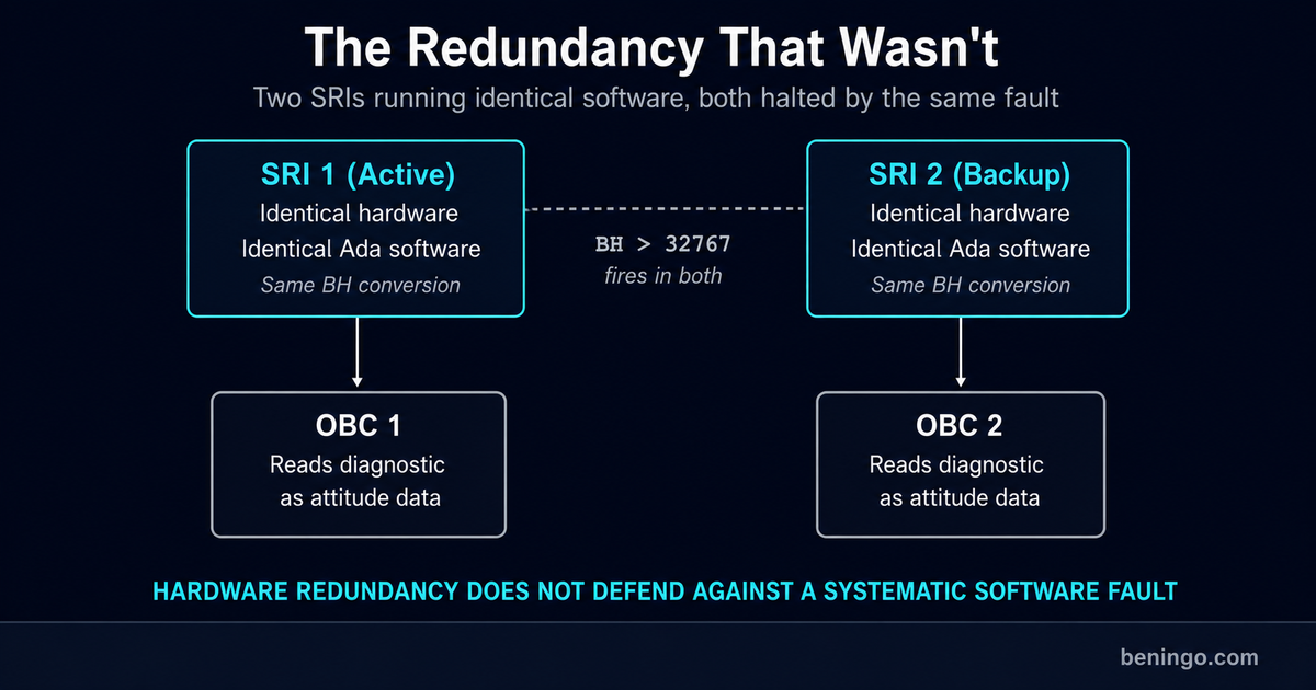 SRI and OBC redundancy architecture showing two identical SRIs feeding two OBCs, both subject to the same systematic fault