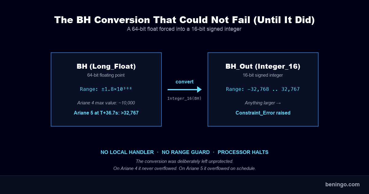 The BH conversion that overflowed: a 64-bit floating point value forced into a 16-bit signed integer with no range guard or local exception handler