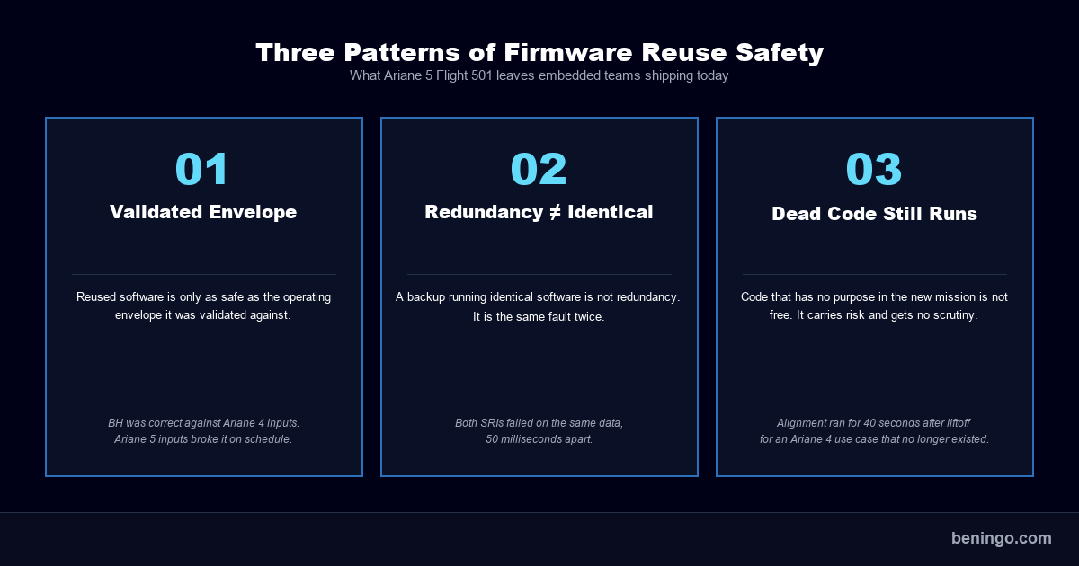 Three firmware reuse safety patterns from Ariane 5 Flight 501: validated envelope, redundancy is not identical, dead code still runs