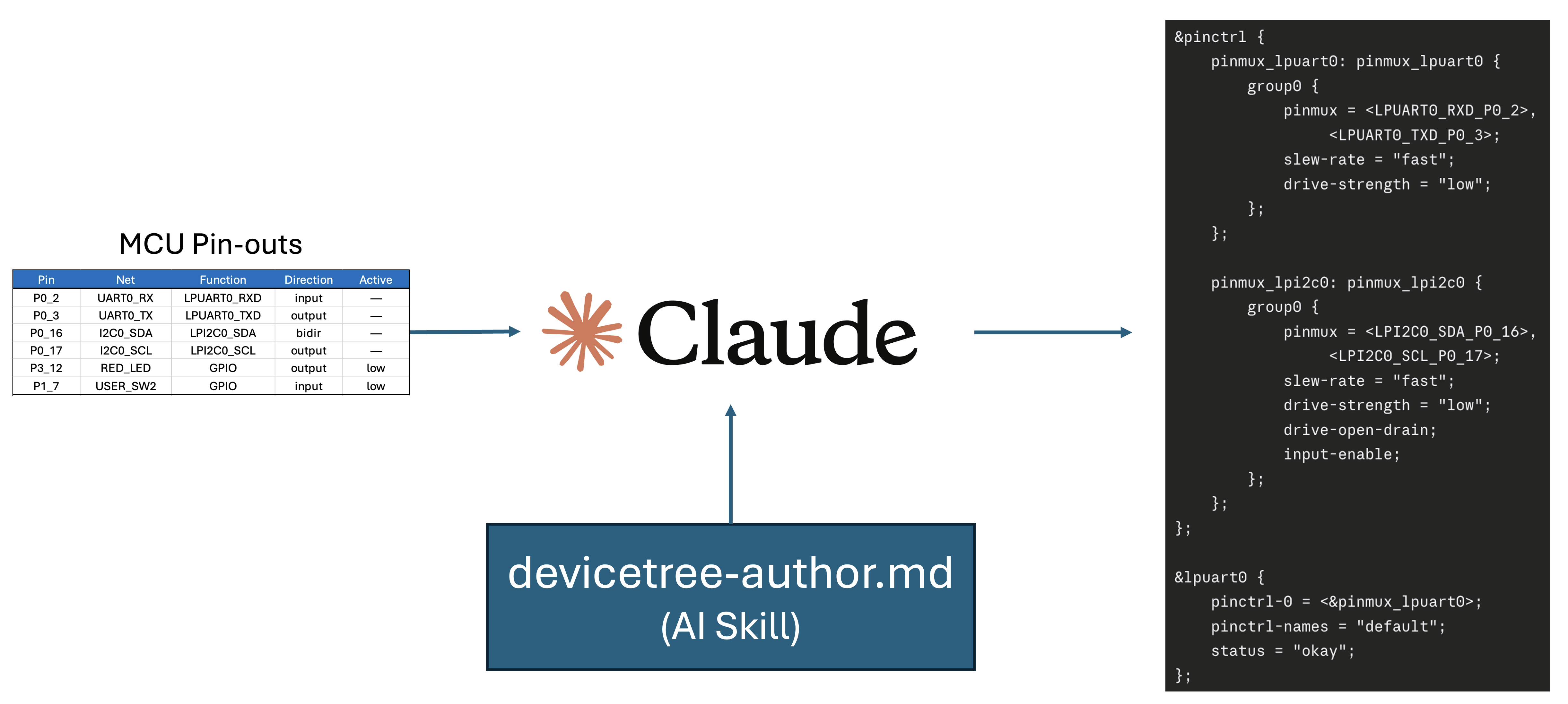Writing a Zephyr Devicetree with AI: from an MCU pinout map through the devicetree-author skill to validated pinctrl and lpuart nodes