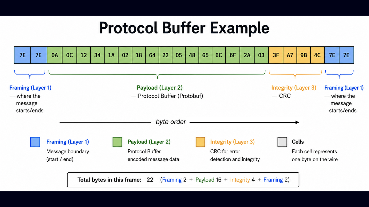 Four-layer wire layout for embedded serial communication with Protobuf: framing, payload, integrity
