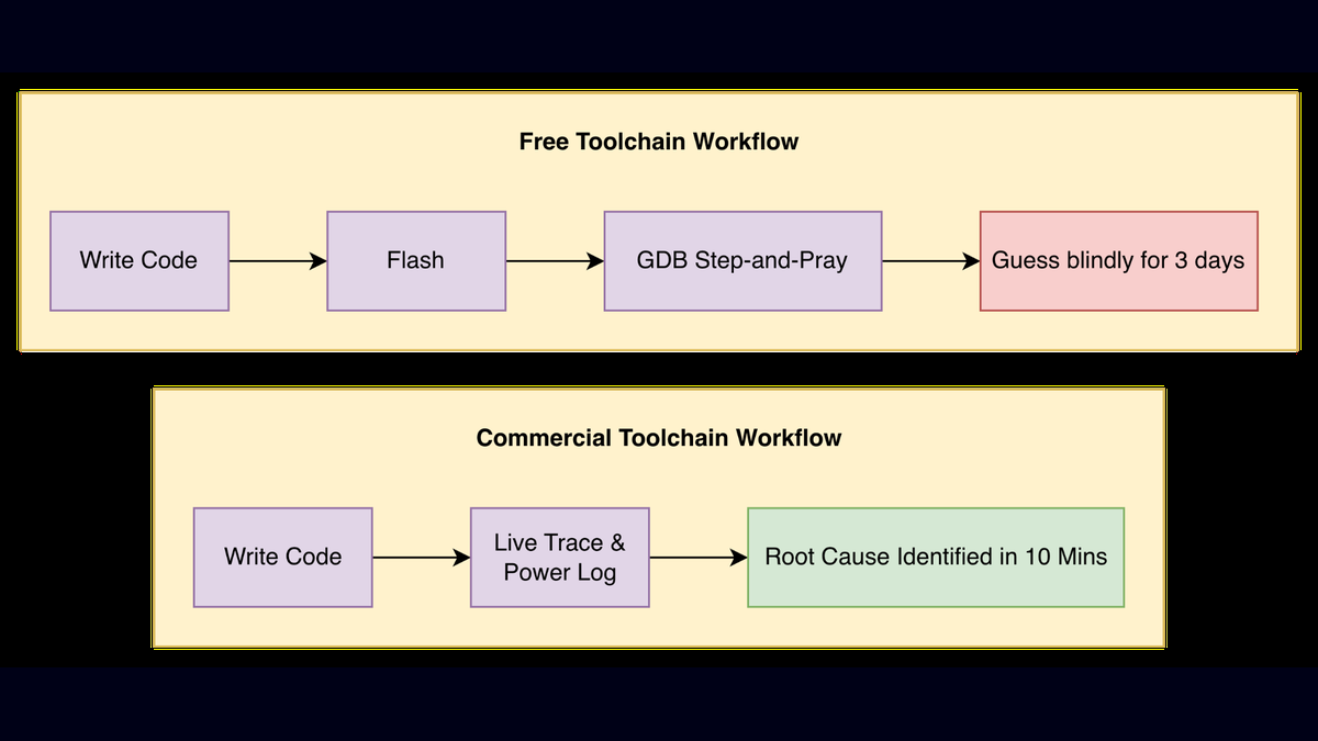 Free toolchain versus commercial toolchain debugging workflow comparison