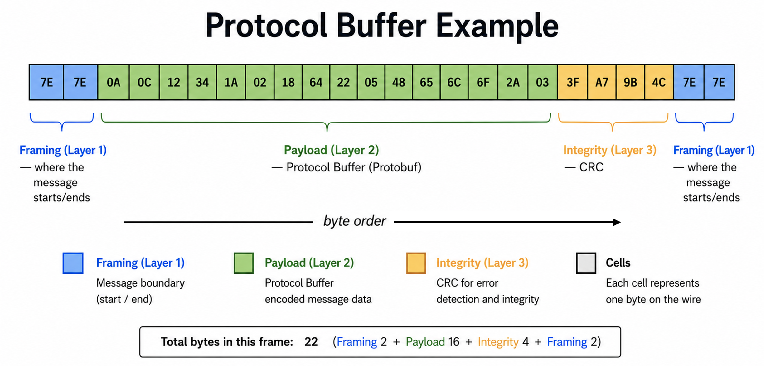 Embedded serial communication Protobuf wire layout: horizontal bytes-on-the-wire diagram of one serial frame, color-coded by layer with framing markers wrapping both ends, a CRC integrity block, and the Protobuf payload region in the middle