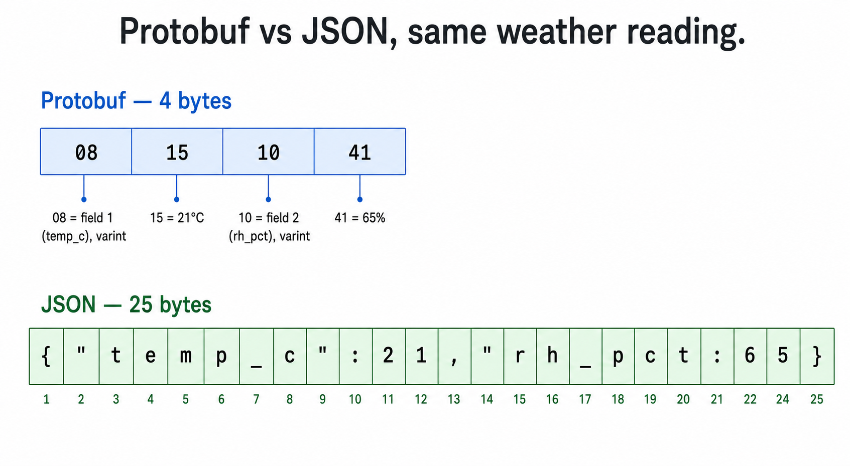 Byte-level comparison of a weather reading: a 4-byte Protobuf strip beside the same data as 25 bytes of JSON, showing Protobuf is roughly one-sixth the size