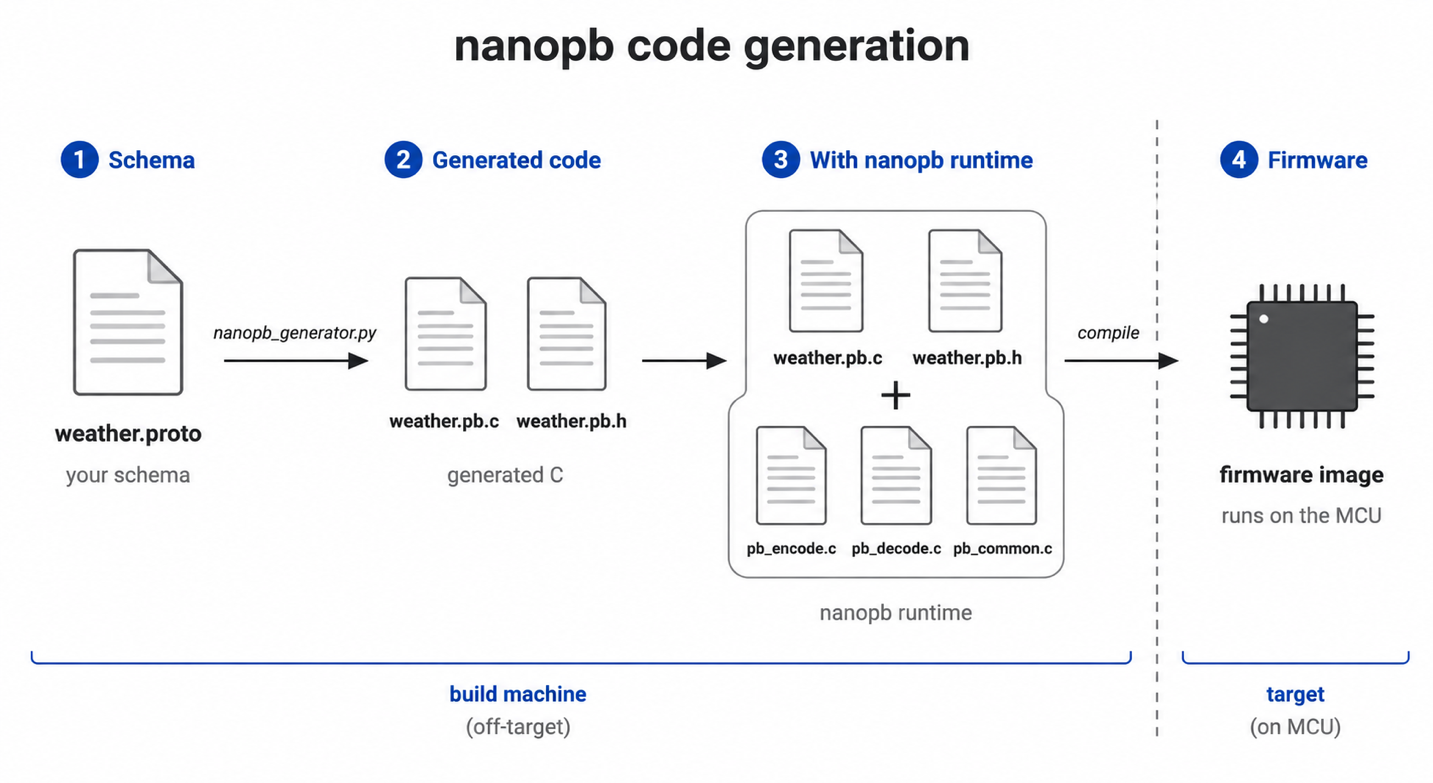 Left-to-right nanopb code generation workflow: weather.proto feeds the generator, which emits weather.pb.c and weather.pb.h, compiled with the three nanopb runtime files into a firmware image on the MCU