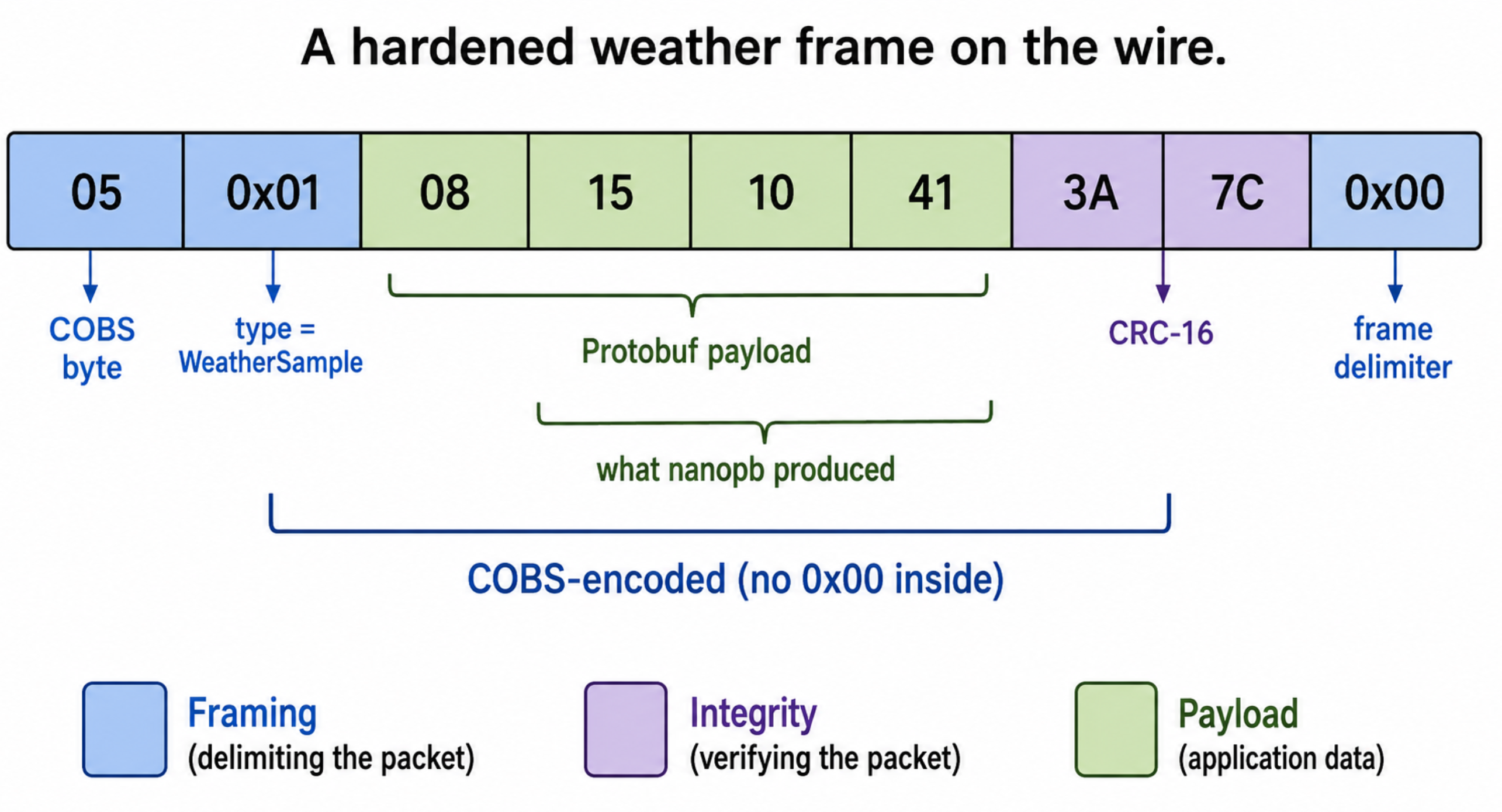 Structure of a COBS-framed serial packet for a weather sample: a COBS overhead byte, a message-type byte, the four-byte Protobuf payload, a two-byte CRC-16, and a closing 0x00 delimiter, color-coded by layer