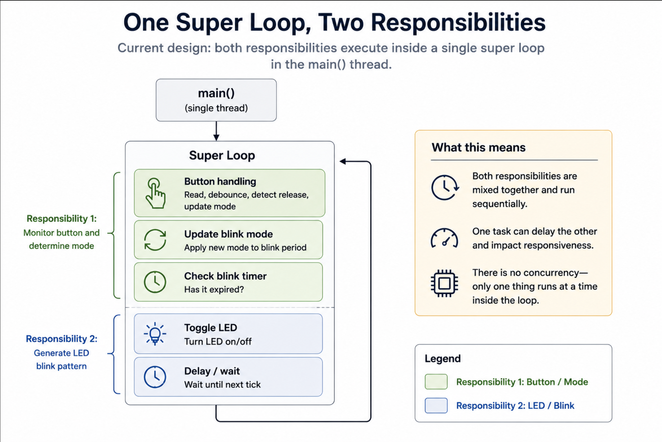 Block diagram showing one super loop with two responsibilities mixed together in the main thread