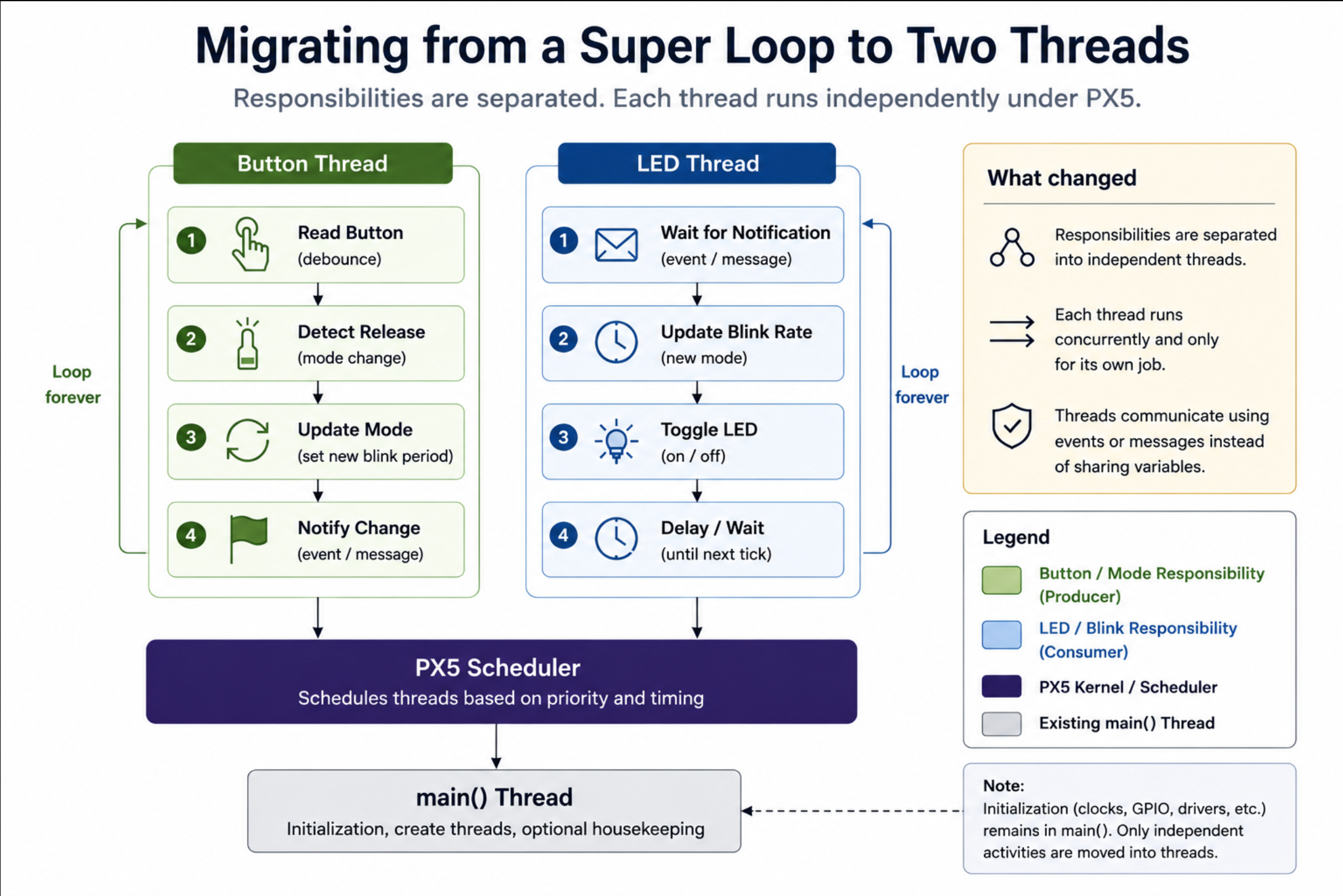 Block diagram showing the same application migrated into two independent threads scheduled by PX5